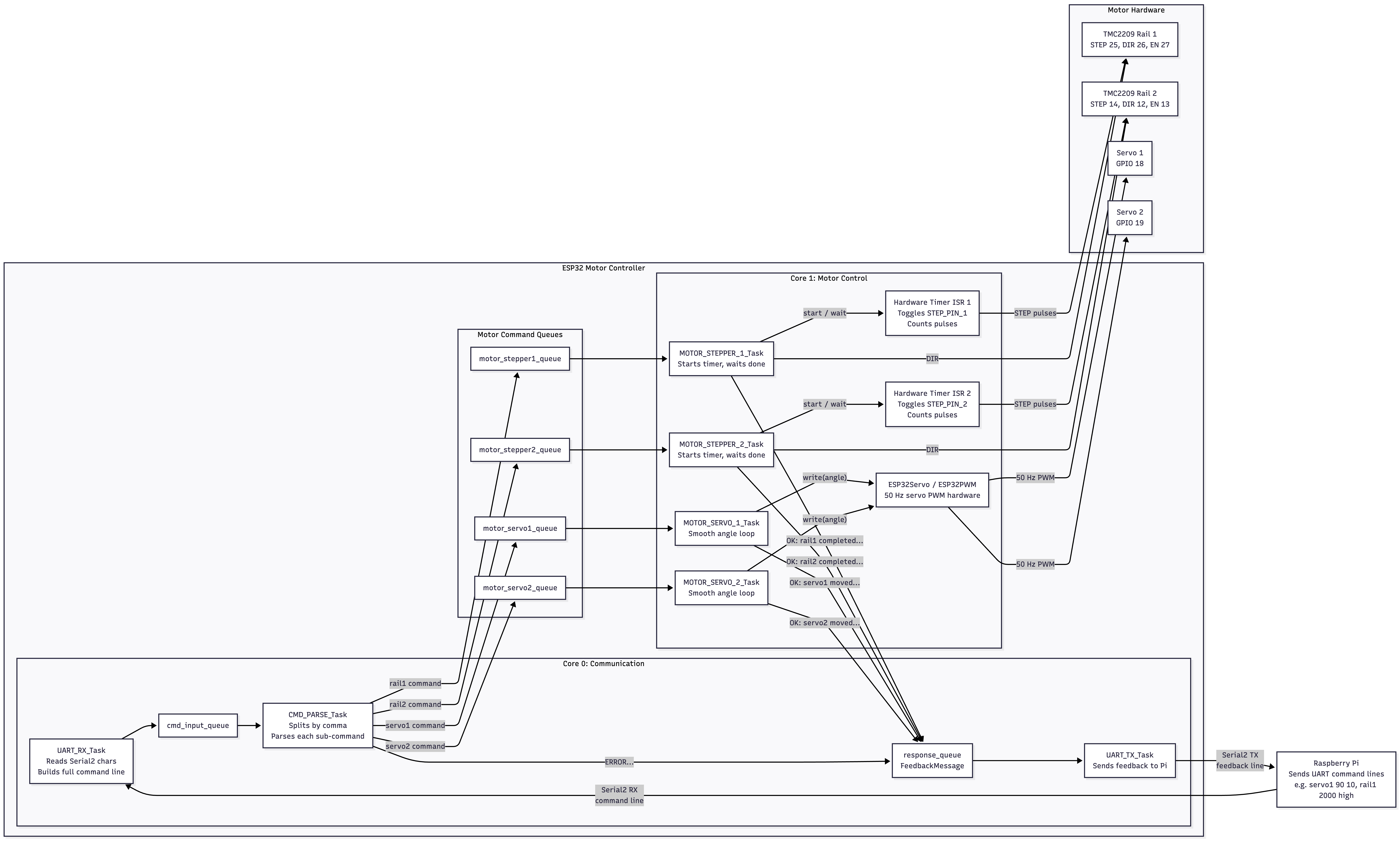 ESP32 FreeRTOS motor-control software architecture