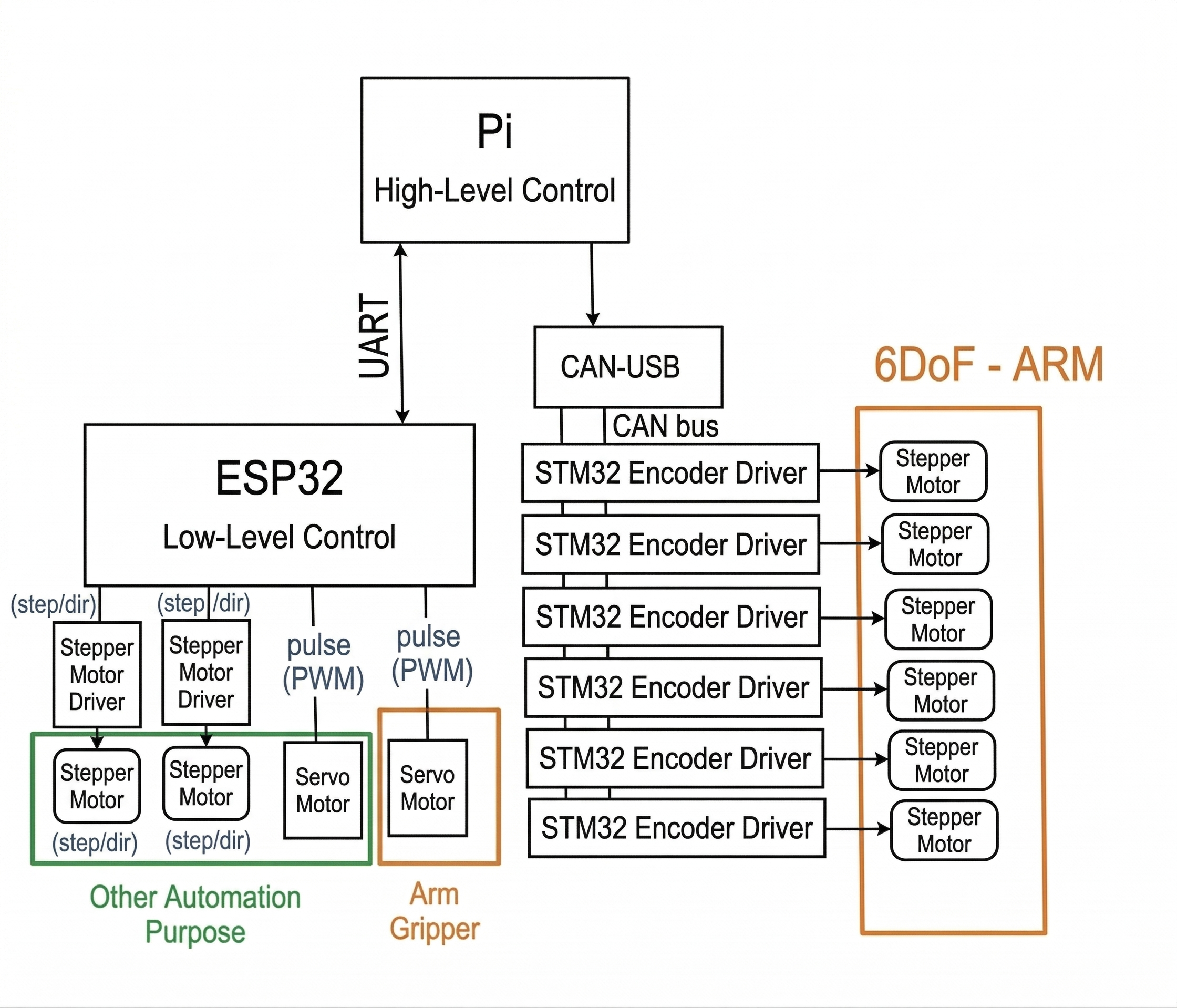 Magic robot hardware control architecture