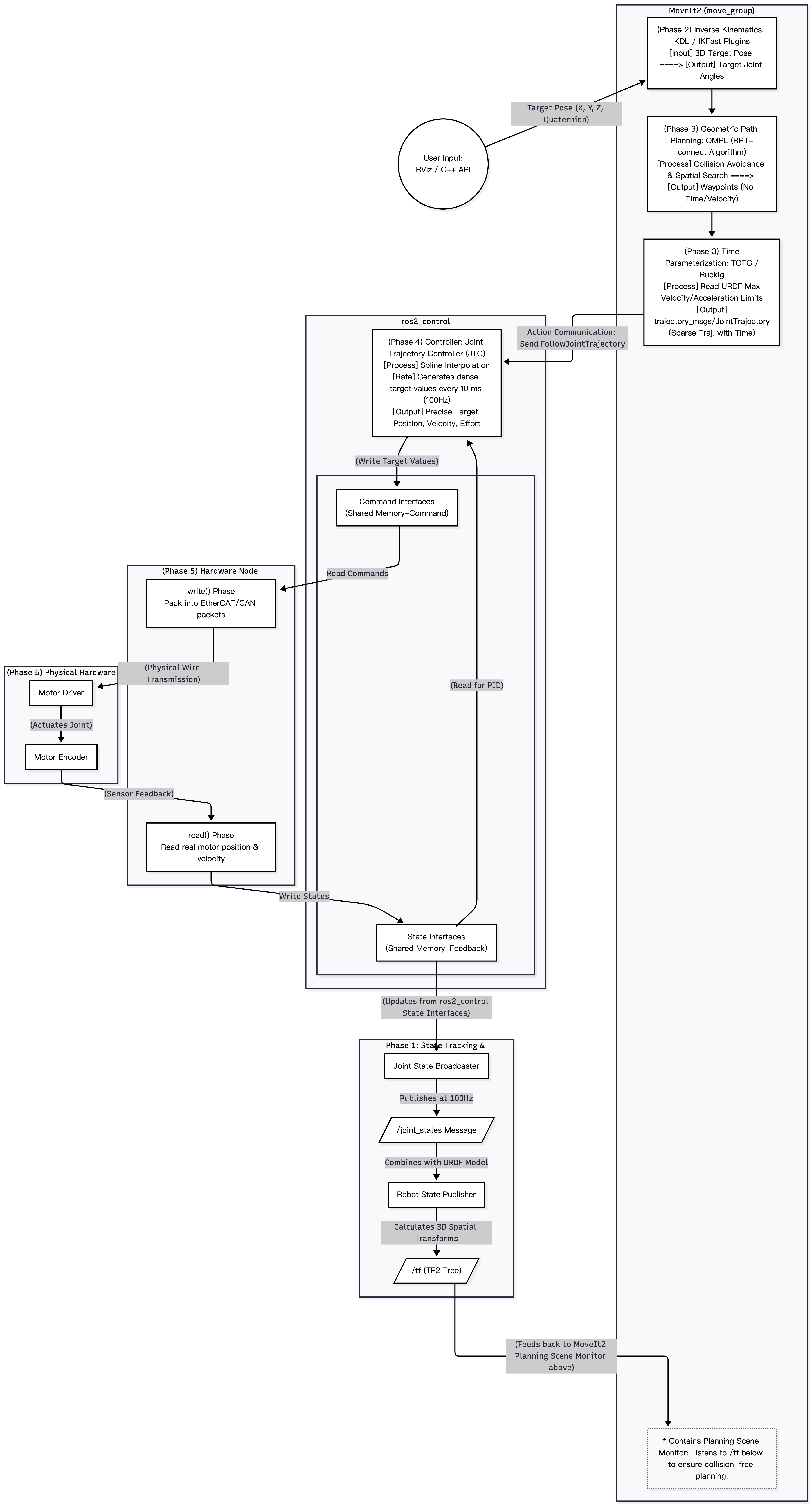 MoveIt 2 and ros2_control closed-loop workflow